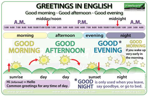 good afternoon timings|Good morning, Good afternoon, Good evening, Good night.